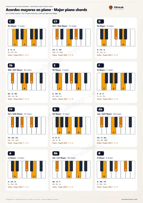 Acordes mayores en piano: lámina de CifraLab con las teclas, notas y dedos de cada acorde