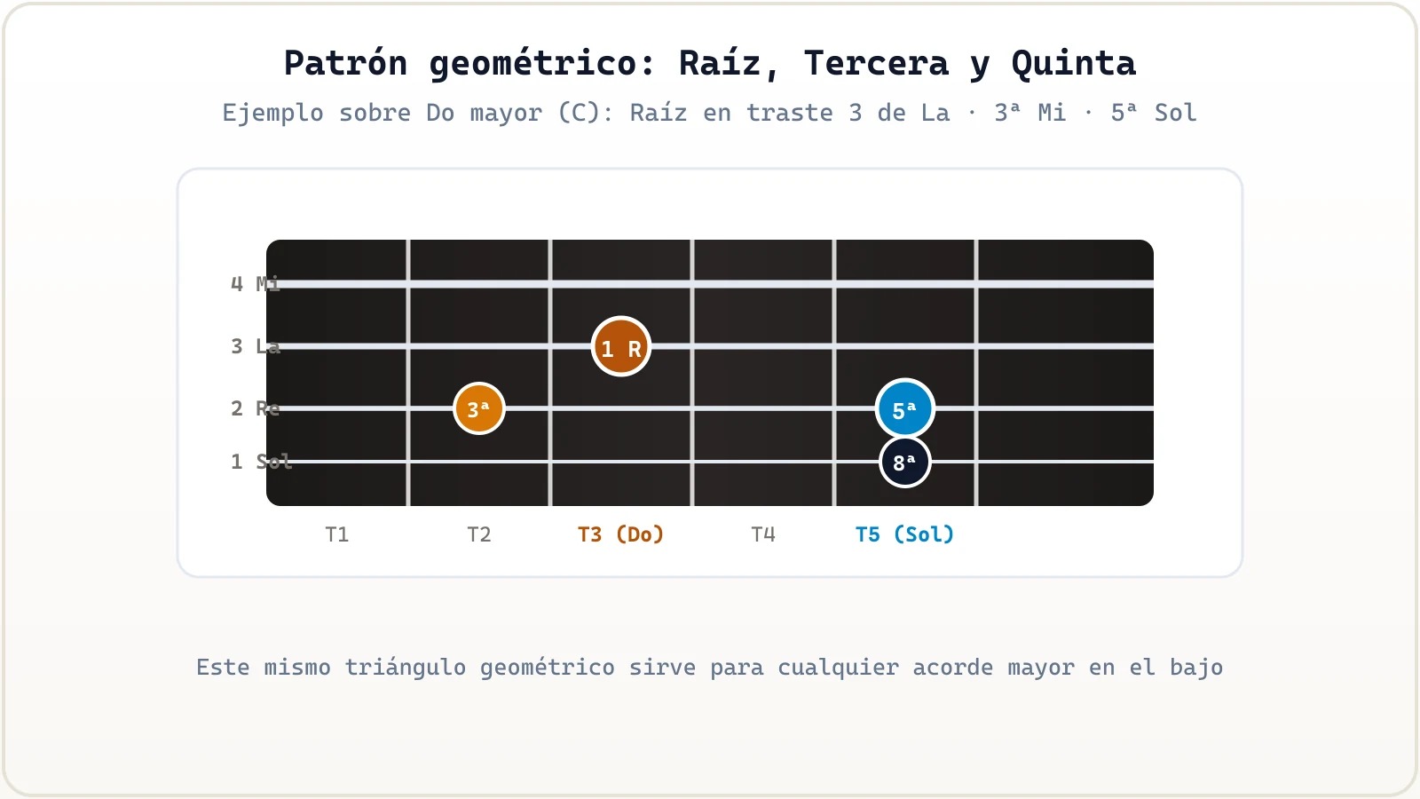 Patrón geométrico en el mástil del bajo mostrando raíz, tercera y quinta justa