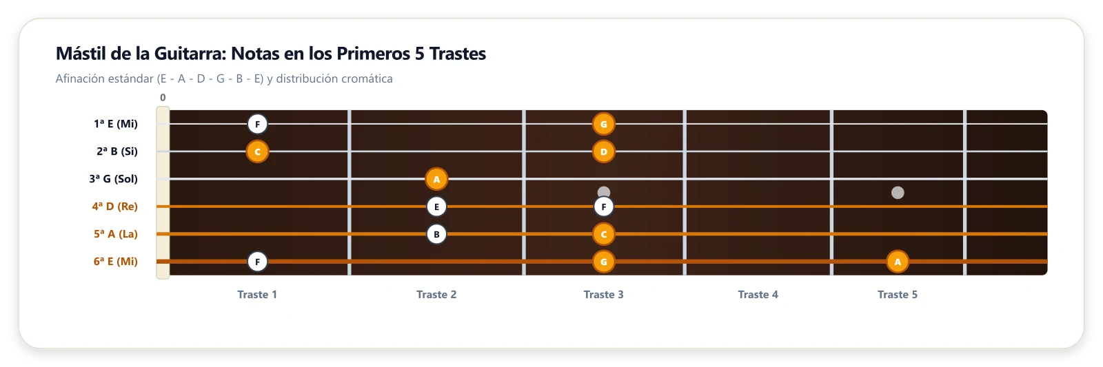 Diagrama didáctico del mástil de la guitarra con las notas de los primeros 5 trastes