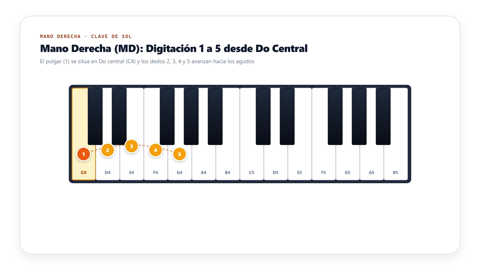 Digitación de mano derecha en teclado de piano visto desde arriba con dedos 1 a 5 desde Do central