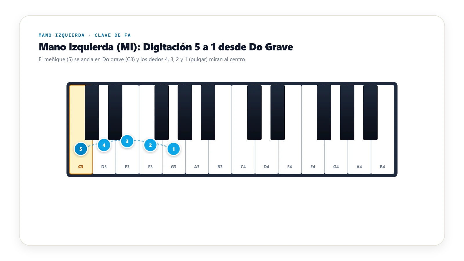 Digitación de mano izquierda en teclado de piano visto desde arriba con dedos 5 a 1 desde Do grave