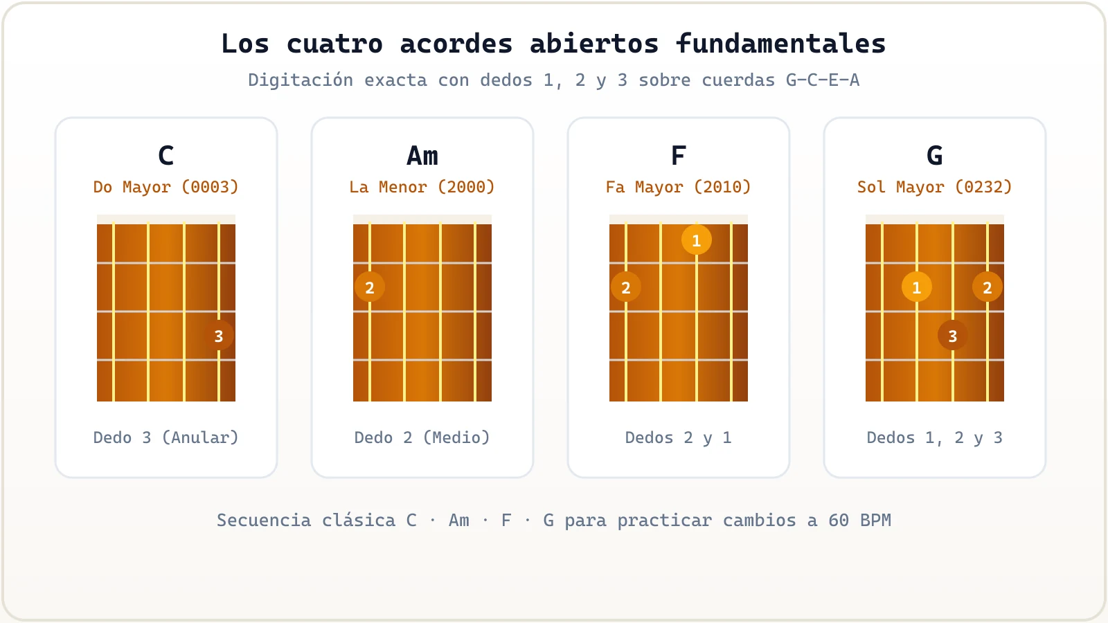 Cuatro acordes abiertos fundamentales de ukelele: C, Am, F y G