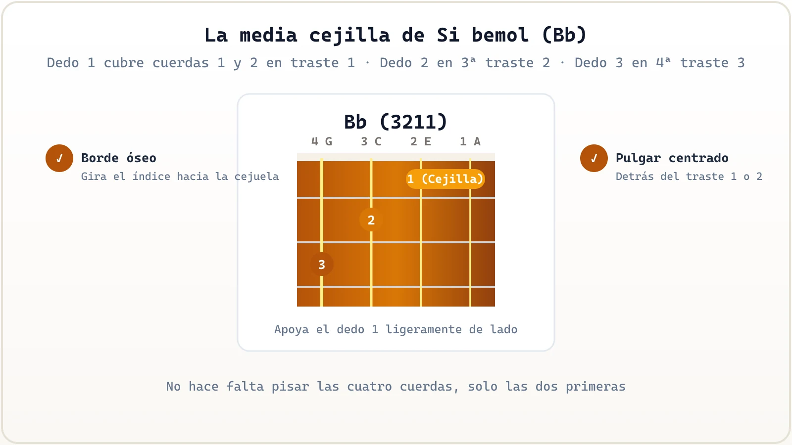 Media cejilla en acorde de Si bemol mayor (Bb) en ukelele