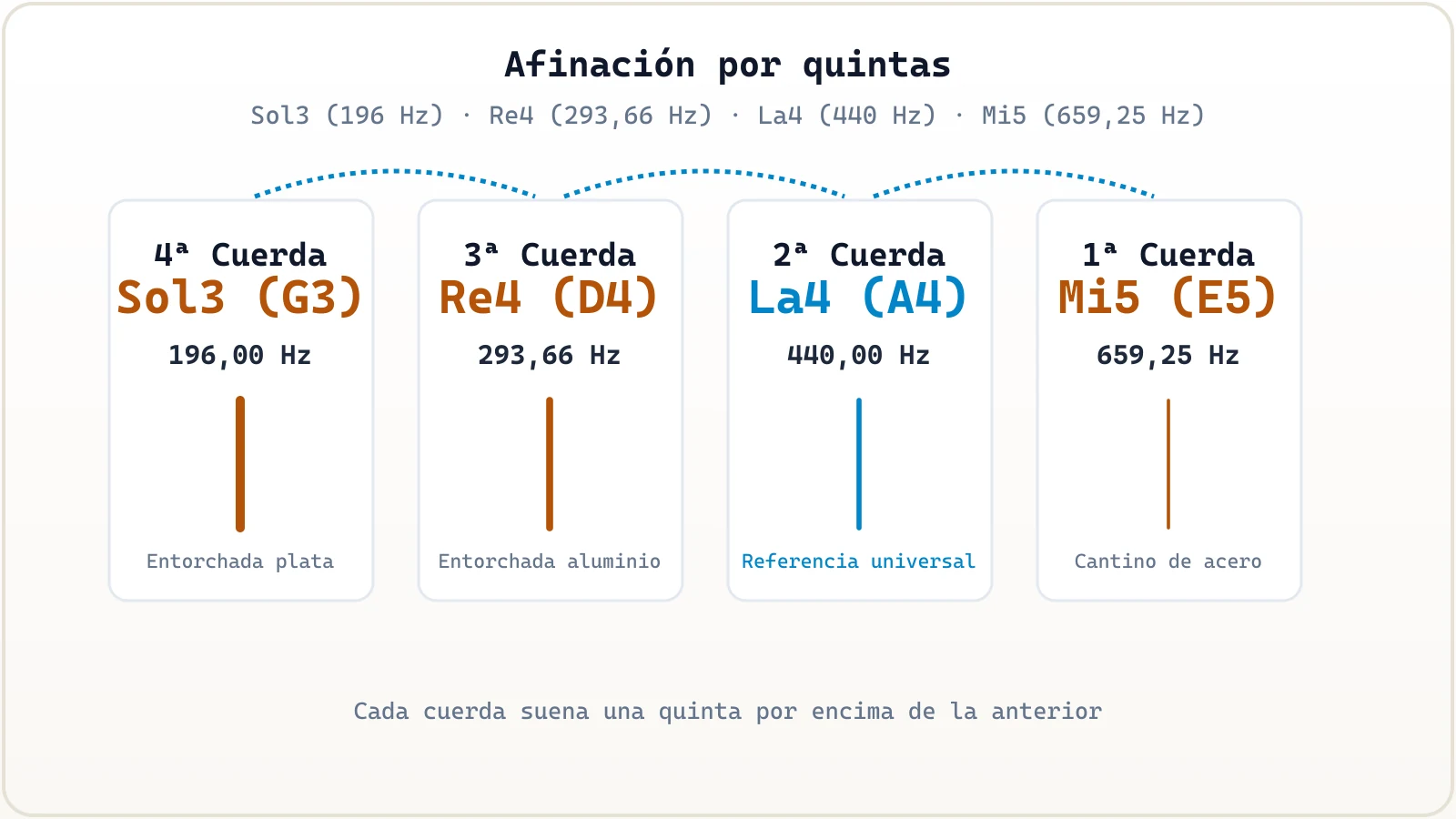 Afinación del violín por quintas: G3, D4, A4 y E5 con hercios exactos