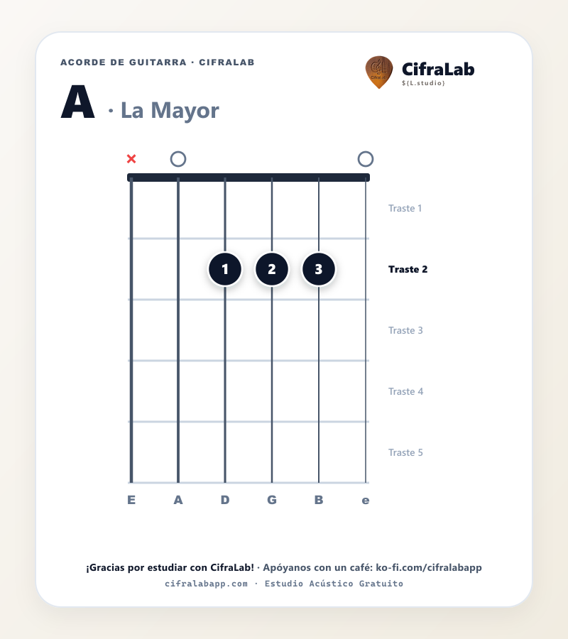 Diagrama del acorde La Mayor (A) en guitarra con digitación de dedos 1 al 4