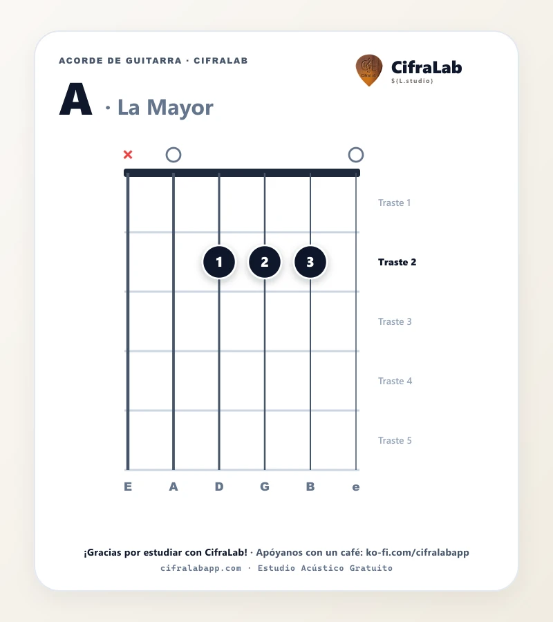 Ficha del acorde La Mayor (A) para guitarra