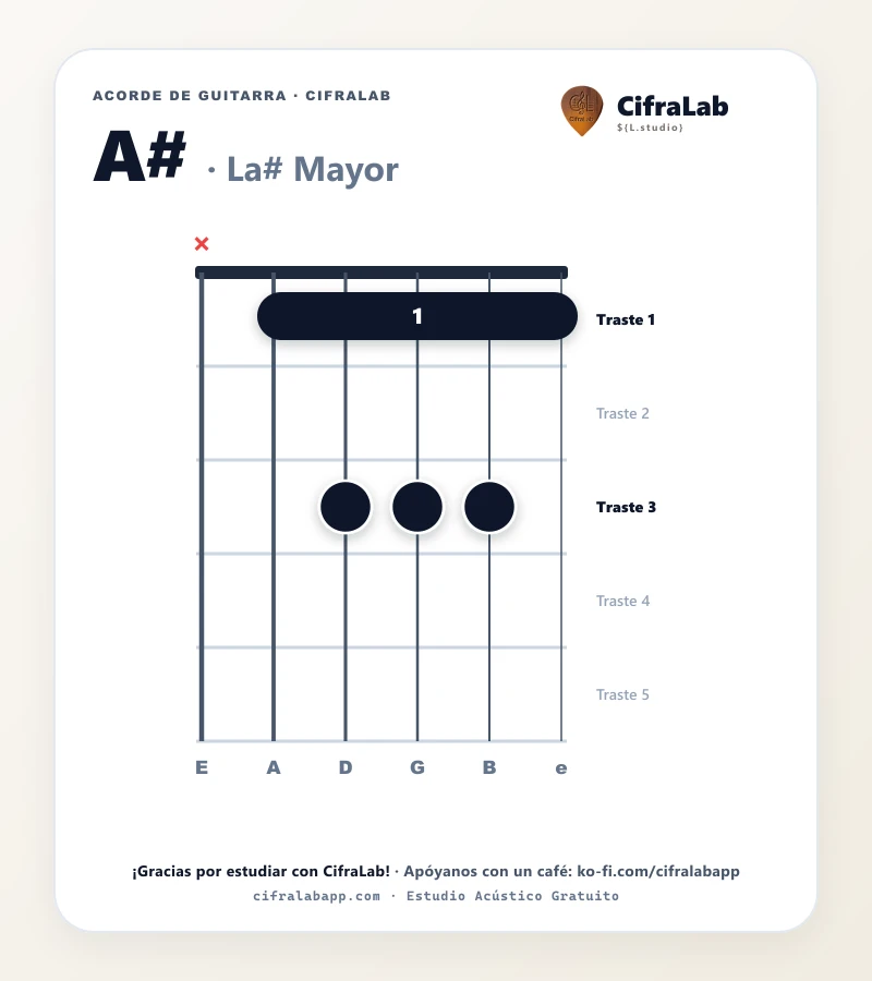 Ficha del acorde La# Mayor (A#) para guitarra