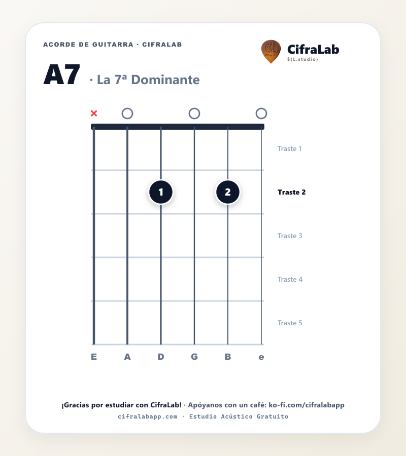 Diagrama del acorde La 7ª Dominante (A7) en guitarra con digitación de dedos 1 al 4