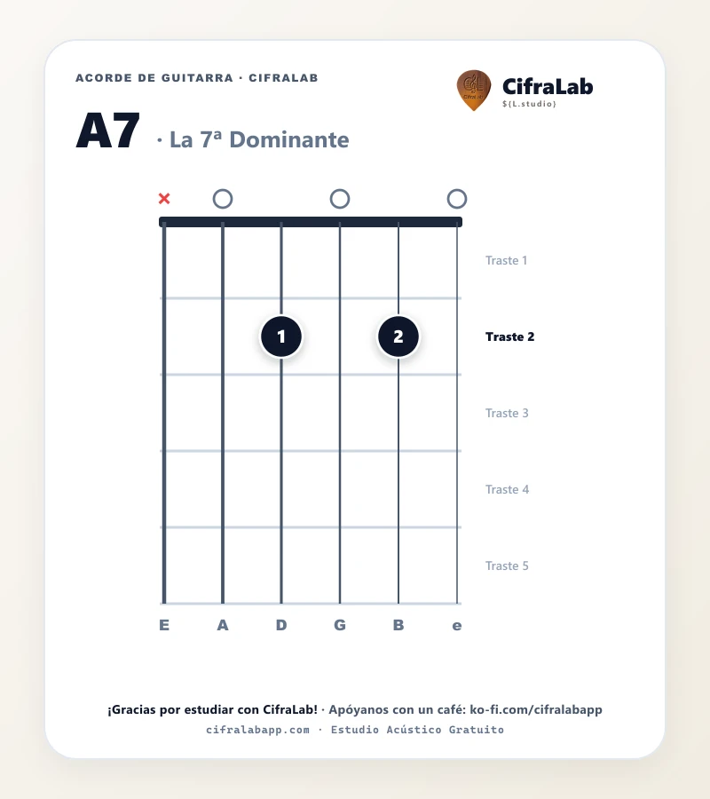 Ficha del acorde La 7ª Dominante (A7) para guitarra