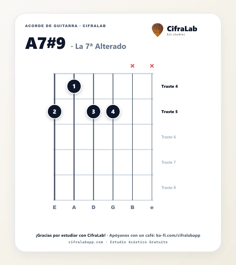 Ficha del acorde La 7ª Alterado (A7#9) para guitarra