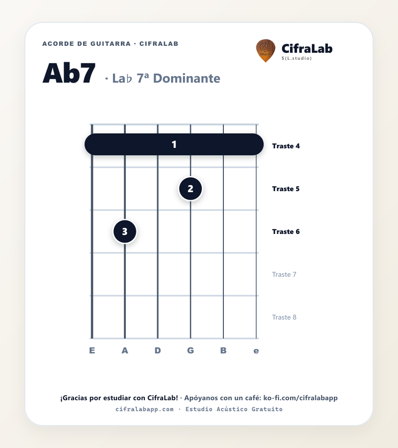 Diagrama del acorde La♭ 7ª Dominante (Ab7) en guitarra con digitación de dedos 1 al 4