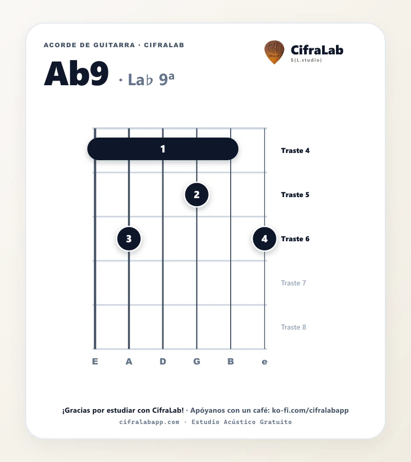 Ficha del acorde La♭ 9ª (Ab9) para guitarra