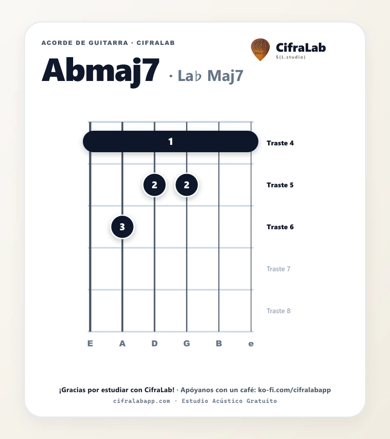 Ficha del acorde La♭ Maj7 (Abmaj7) para guitarra