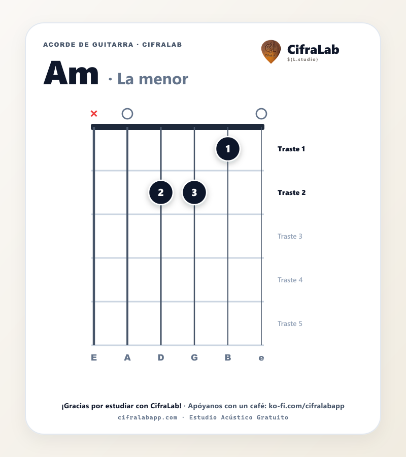 Diagrama del acorde La menor (Am) en guitarra con digitación de dedos 1 al 4