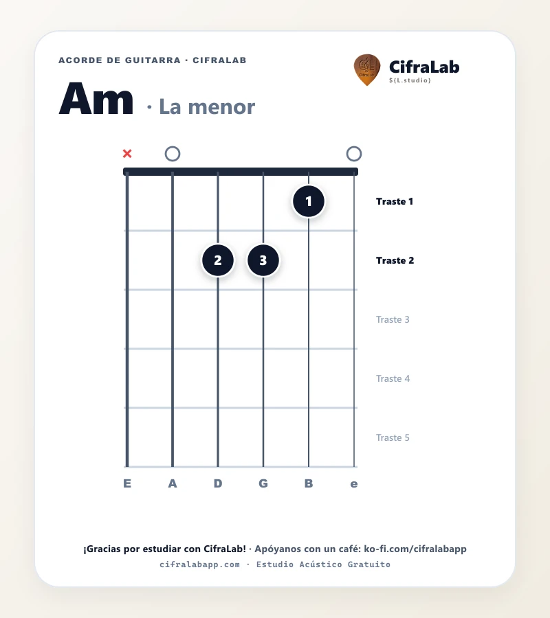 Ficha del acorde La menor (Am) para guitarra