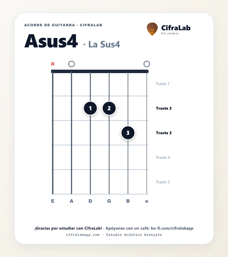 Ficha del acorde La Sus4 (Asus4) para guitarra