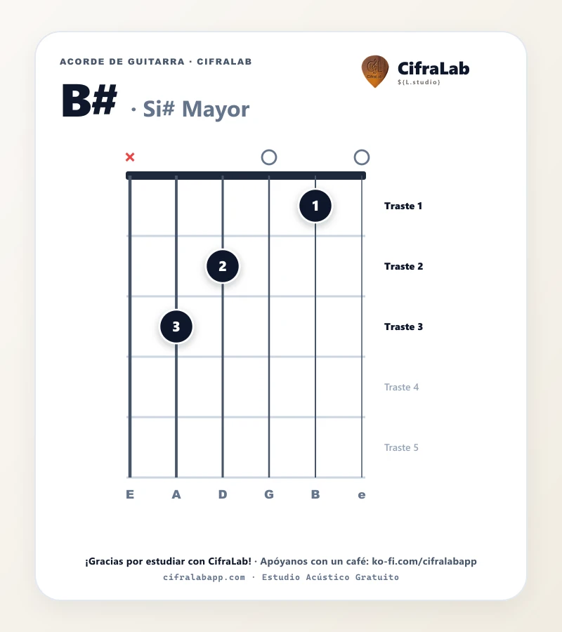 Ficha del acorde Si# Mayor (B#) para guitarra