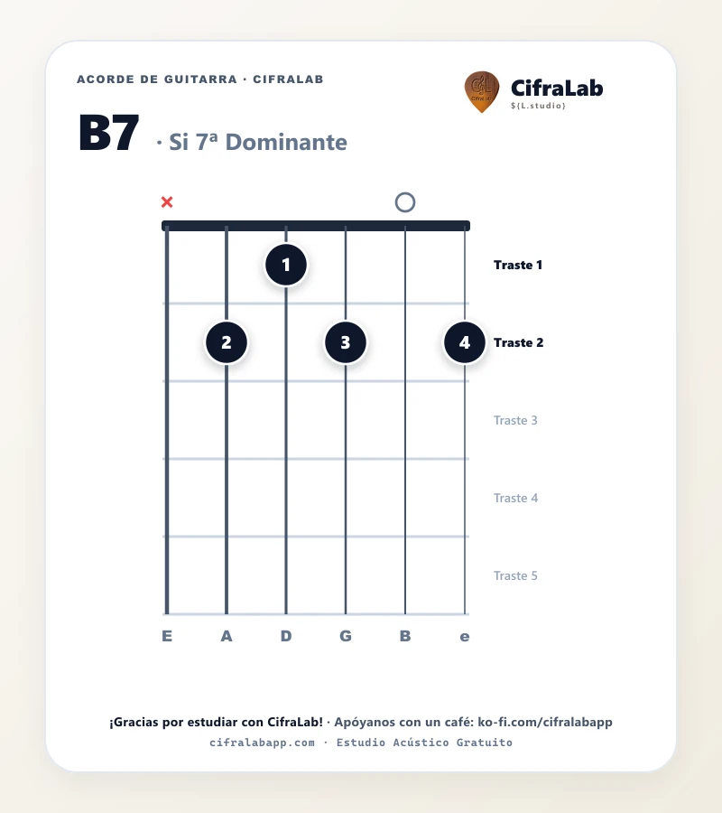 Ficha del acorde Si 7ª Dominante (B7) para guitarra