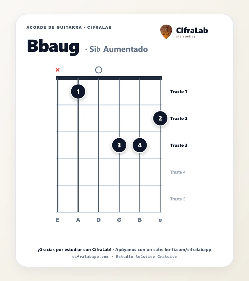 Ficha del acorde Si♭ Aumentado (Bbaug) para guitarra