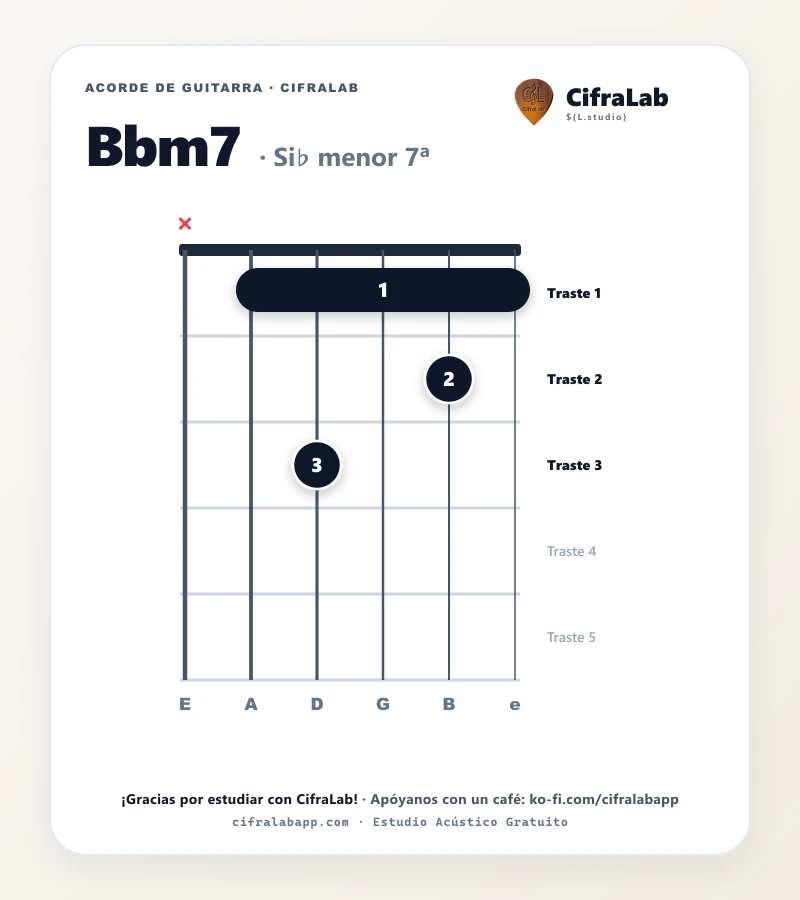 Ficha del acorde Si♭ menor 7ª (Bbm7) para guitarra