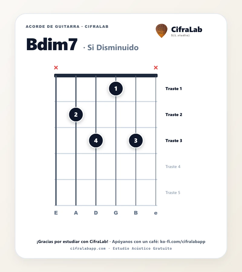 Ficha del acorde Si Disminuido (Bdim7) para guitarra