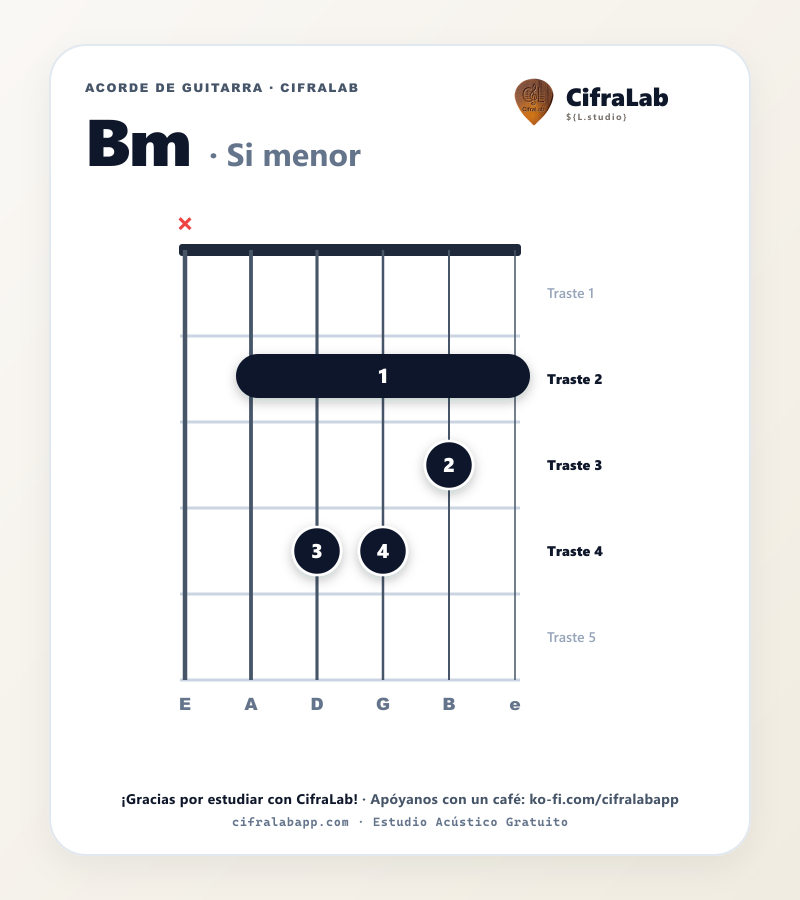 Diagrama del acorde Si menor (Bm) en guitarra con digitación de dedos 1 al 4