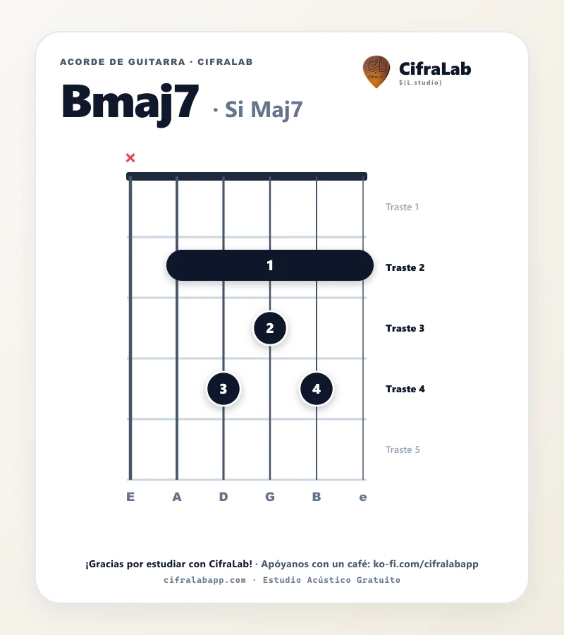 Ficha del acorde Si Maj7 (Bmaj7) para guitarra