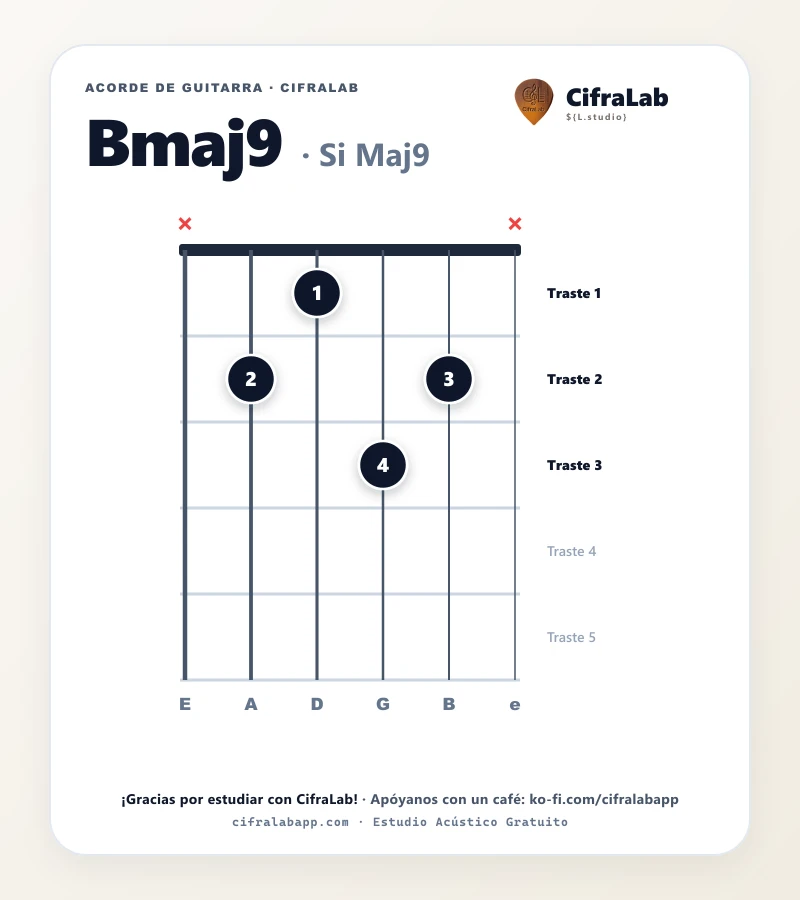 Ficha del acorde Si Maj9 (Bmaj9) para guitarra