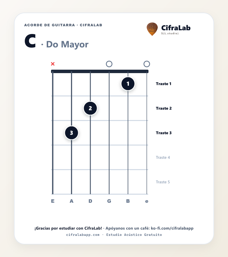 Diagrama del acorde Do Mayor (C) en guitarra con digitación de dedos 1 al 4