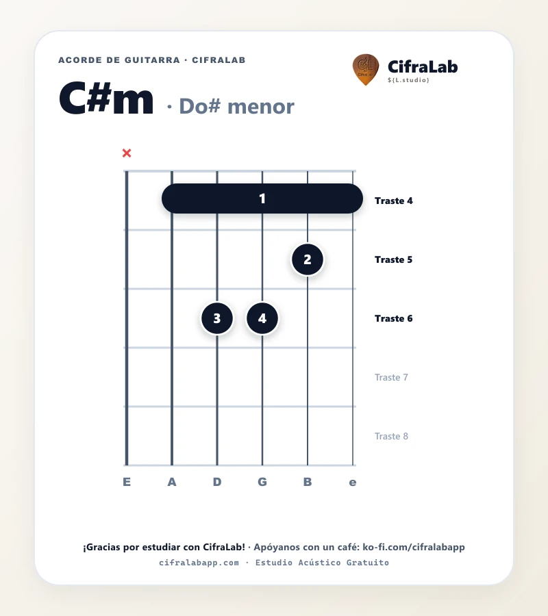 Ficha del acorde Do# menor (C#m) para guitarra