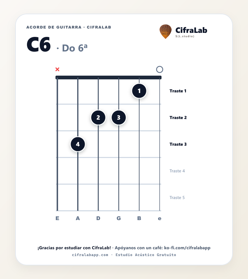 Diagrama del acorde Do 6ª (C6) en guitarra con digitación de dedos 1 al 4
