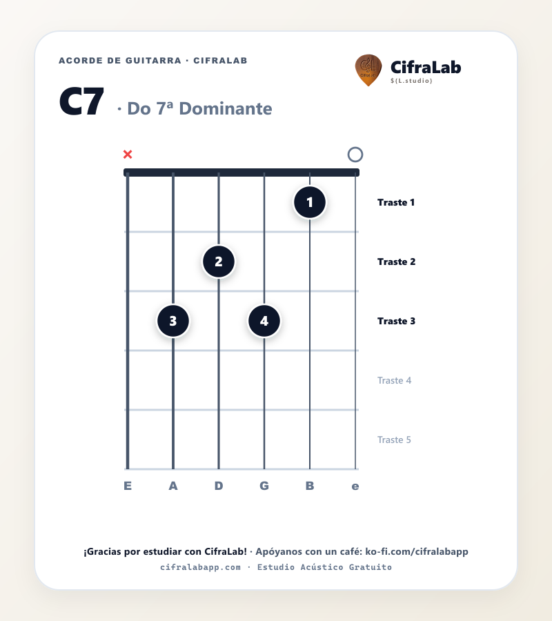 Diagrama del acorde Do 7ª Dominante (C7) en guitarra con digitación de dedos 1 al 4