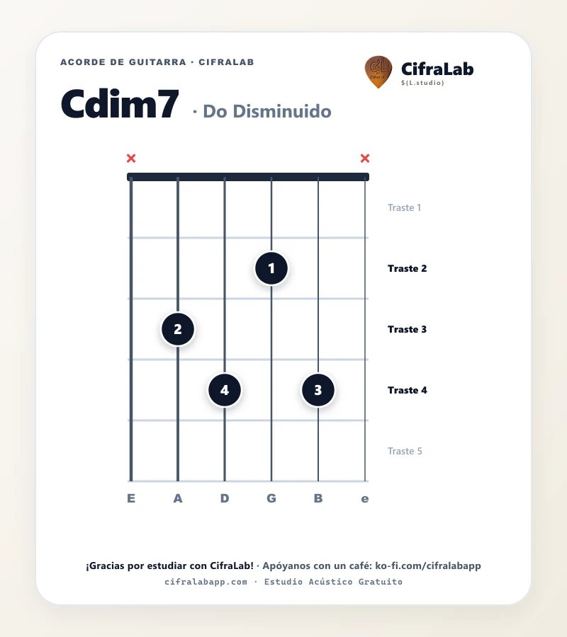 Ficha del acorde Do Disminuido (Cdim7) para guitarra