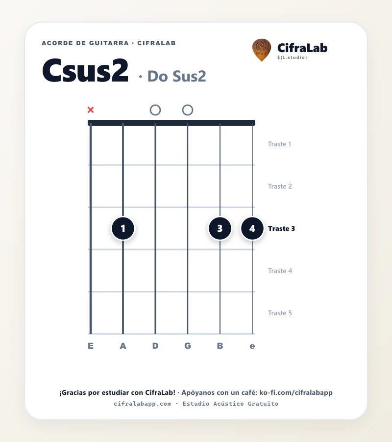 Ficha del acorde Do Sus2 (Csus2) para guitarra