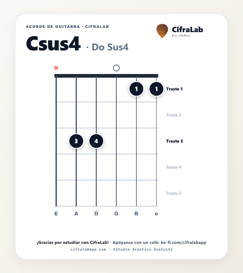 Diagrama del acorde Do Sus4 (Csus4) en guitarra con digitación de dedos 1 al 4