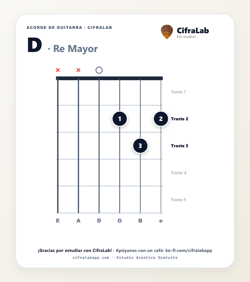 Diagrama del acorde Re Mayor (D) en guitarra con digitación de dedos 1 al 4