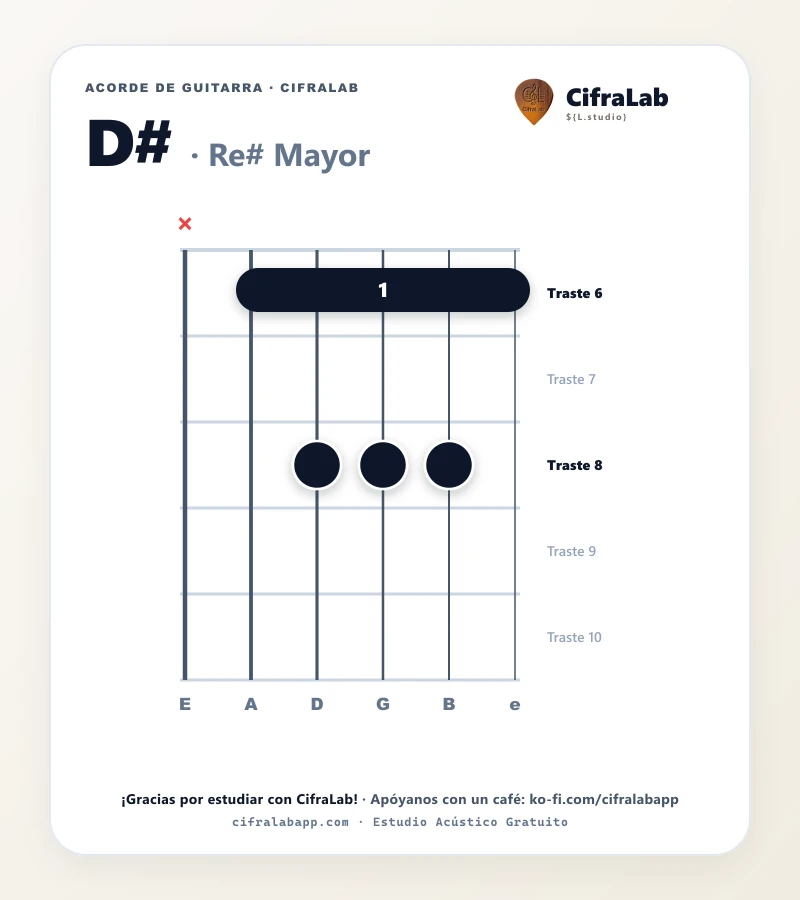 Ficha del acorde Re# Mayor (D#) para guitarra