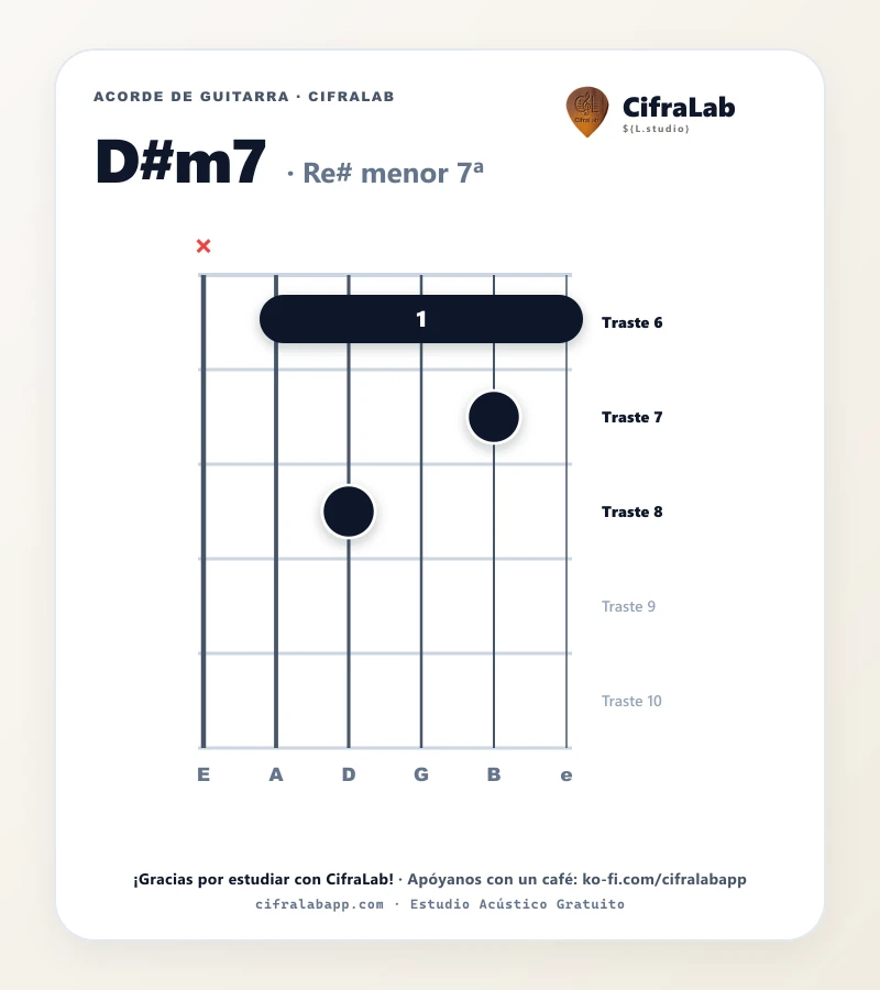 Ficha del acorde Re# menor 7ª (D#m7) para guitarra