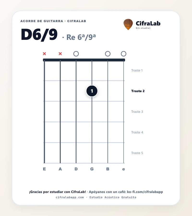 Ficha del acorde Re 6ª/9ª (D6/9) para guitarra