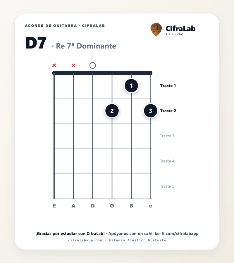 Ficha del acorde Re 7ª Dominante (D7) para guitarra