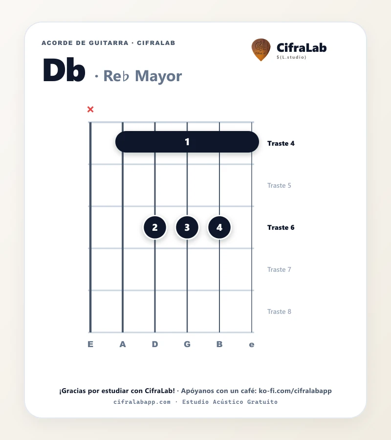 Ficha del acorde Re♭ Mayor (Db) para guitarra