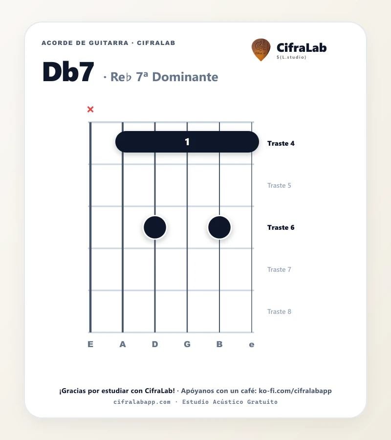 Ficha del acorde Re♭ 7ª Dominante (Db7) para guitarra