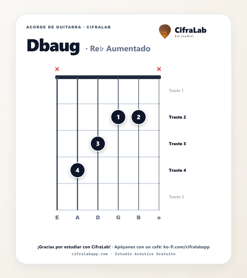Ficha del acorde Re♭ Aumentado (Dbaug) para guitarra