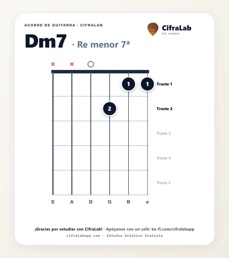 Ficha del acorde Re menor 7ª (Dm7) para guitarra