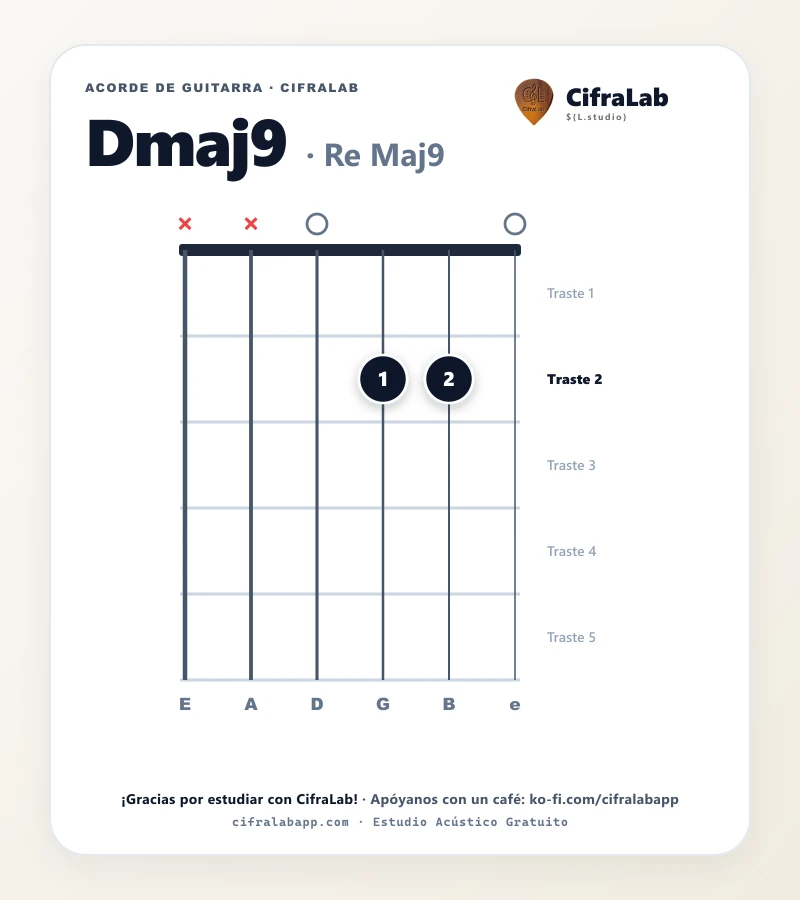 Ficha del acorde Re Maj9 (Dmaj9) para guitarra