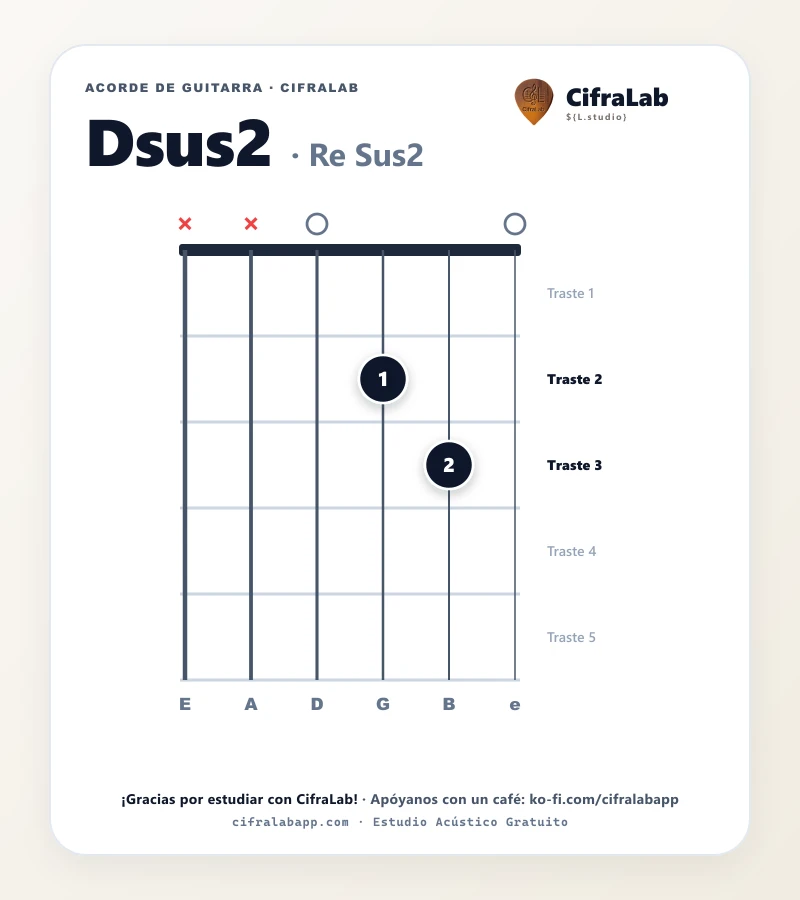 Ficha del acorde Re Sus2 (Dsus2) para guitarra