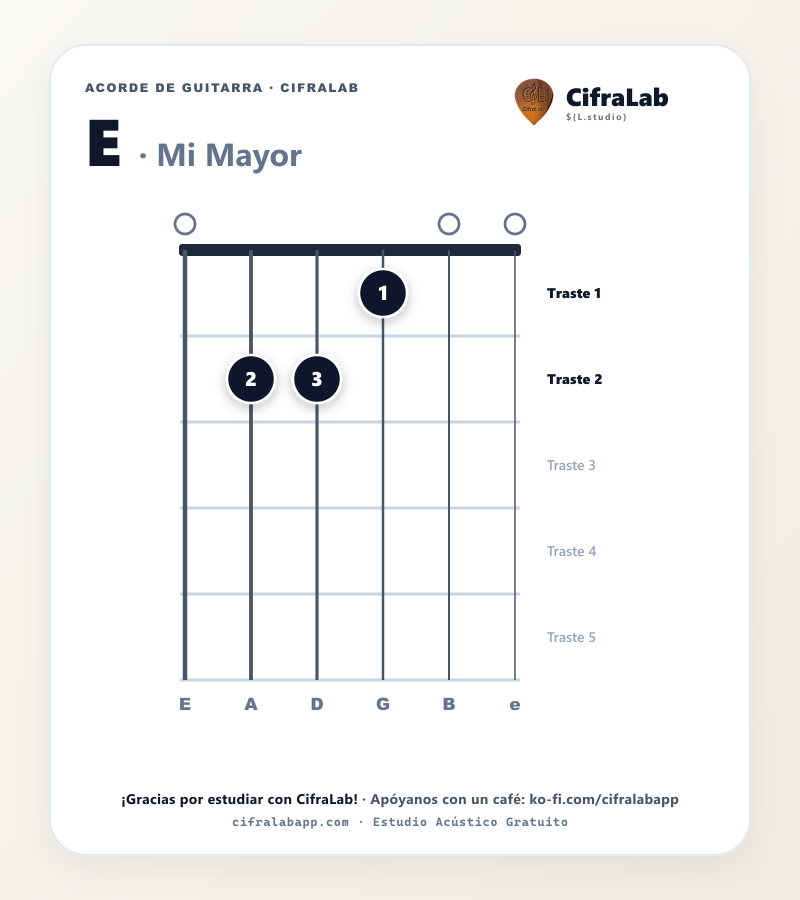 Diagrama del acorde Mi Mayor (E) en guitarra con digitación de dedos 1 al 4