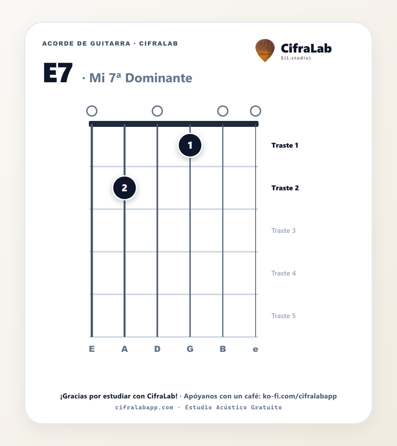 Diagrama del acorde Mi 7ª Dominante (E7) en guitarra con digitación de dedos 1 al 4