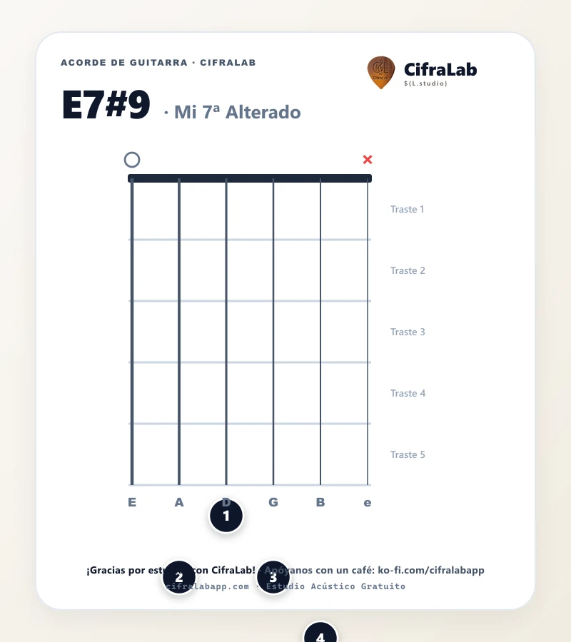 Ficha del acorde Mi 7ª Alterado (E7#9) para guitarra