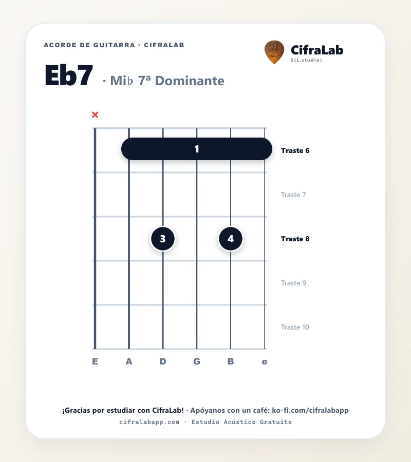 Ficha del acorde Mi♭ 7ª Dominante (Eb7) para guitarra
